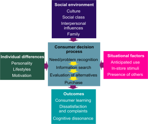 consumer decision model